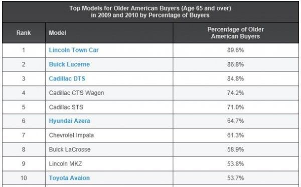 В США каждый третий Porsche и Lexus покупают пенсионеры. Автомобильные рейтинги и номинации