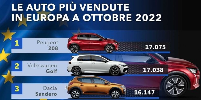 Оголошено список найпопулярніших автомобілів у жовтні в Європі