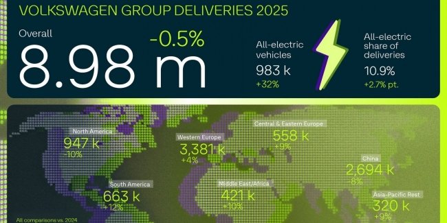 Volkswagen Group ������ ������� ������� �� 2025 ��