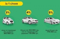 В Україні змінилася вартість реєстрації автомобілів
