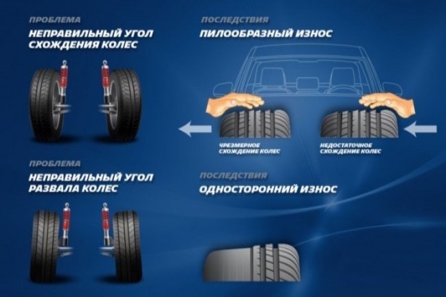 Характер износа шины при различных нарушениях в углах установки колес