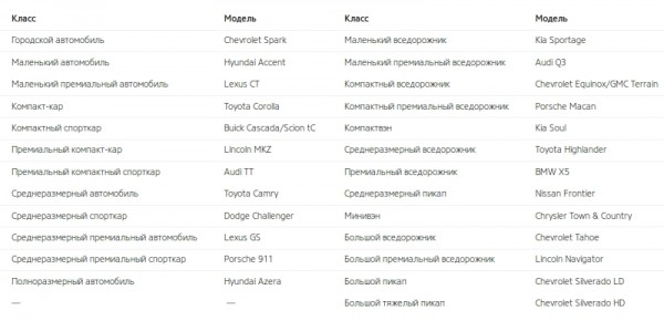 Kia опередила Porsche в рейтинге самых качественных машин