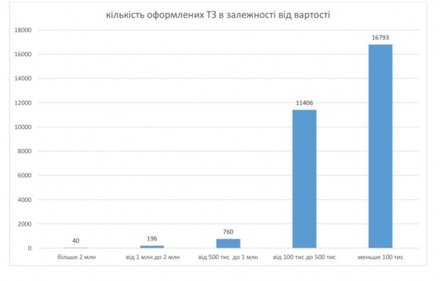 Какие автомобили украинцы растаможивают по льготному тарифу: статистика 1
