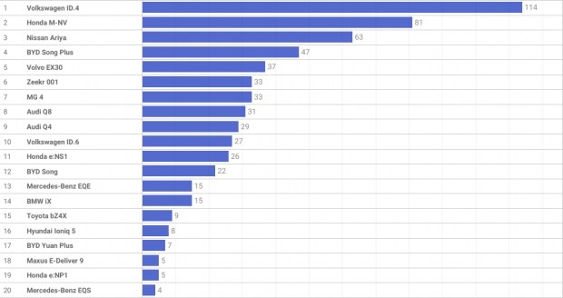 electricity according to the schedule is not an obstacle. News of the world car market