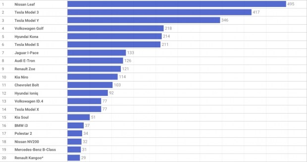 electricity according to the schedule is not an obstacle. News of the world car market