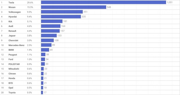 electricity according to the schedule is not an obstacle. News of the world car market