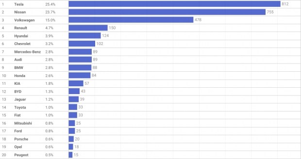 electricity according to the schedule is not an obstacle. News of the world car market