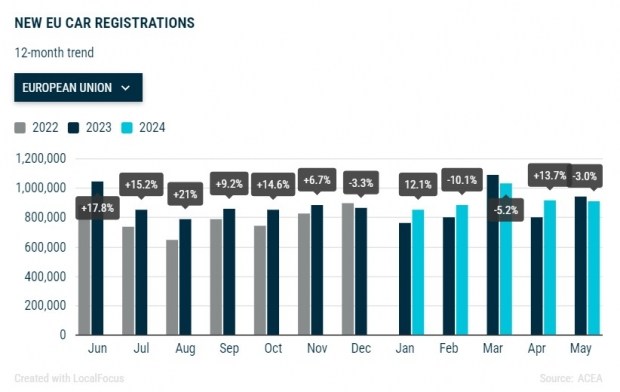 Interest in electric cars is disappearing in the EU. News of the world car market