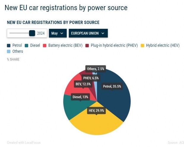 Interest in electric cars is disappearing in the EU. News of the world car market