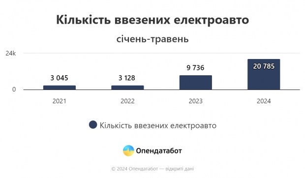 The demand for electric cars in Ukraine has increased by more than 2 times. News of the world car market