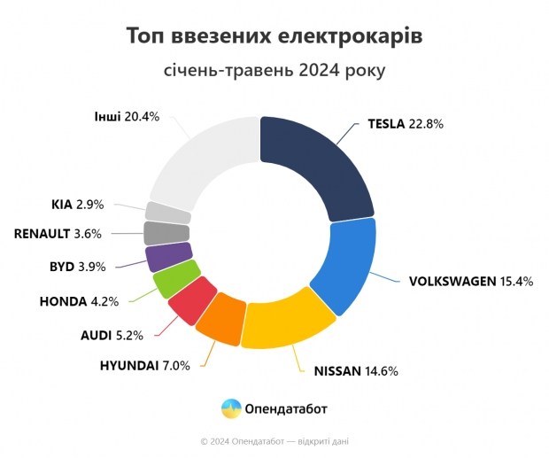 The demand for electric cars in Ukraine has increased by more than 2 times. News of the world car market