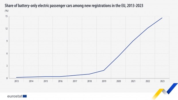 Which EU countries are leaders in "green transport". Electric cars and electric cars