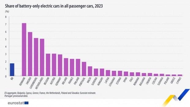 Which EU countries are leaders in "green transport". Electric cars and electric cars