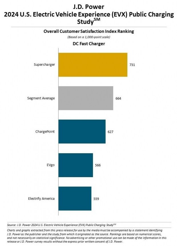 Named the best network of charging stations for electric cars