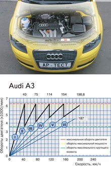   (Audi A3) -  7